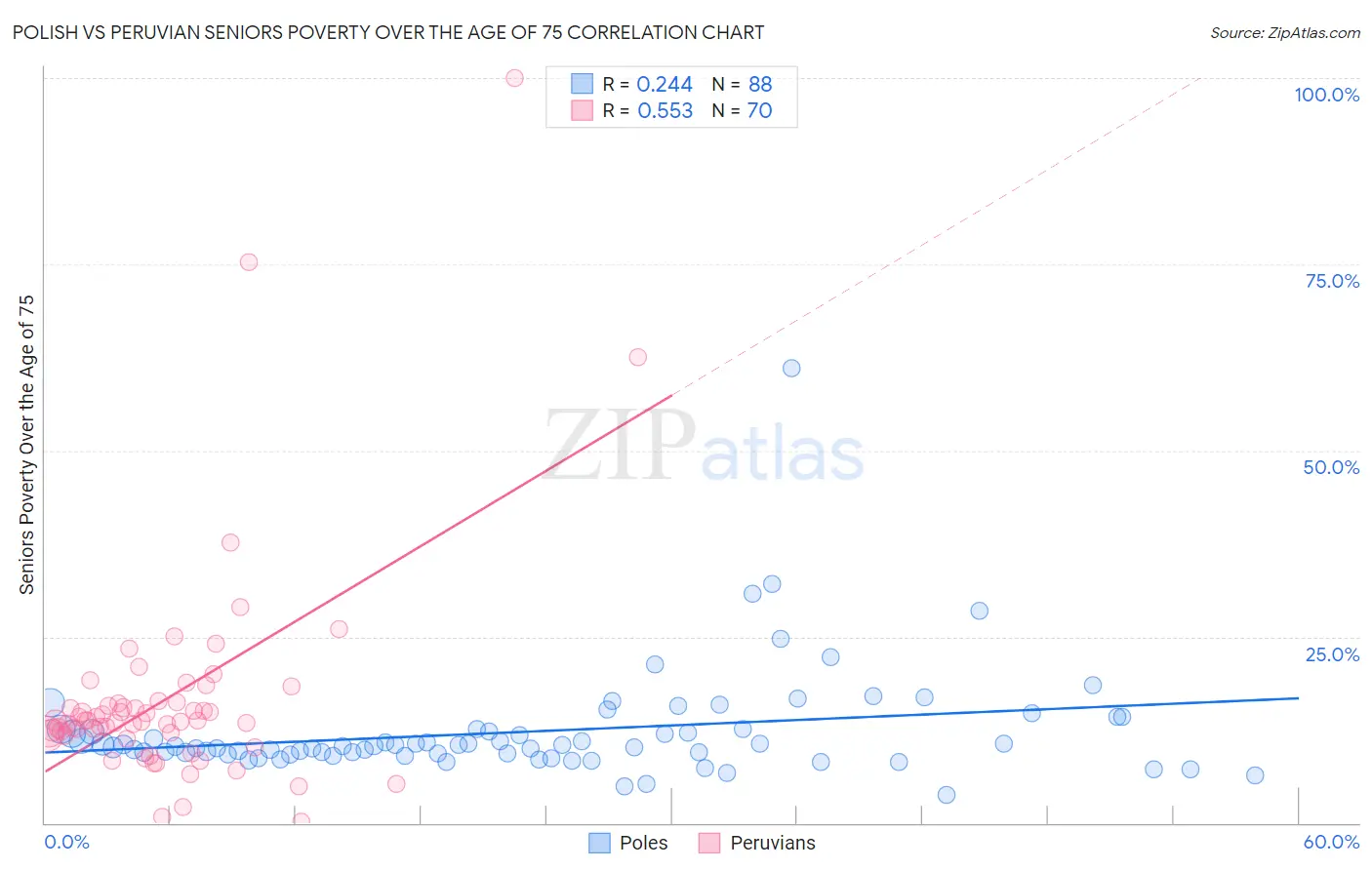 Polish vs Peruvian Seniors Poverty Over the Age of 75