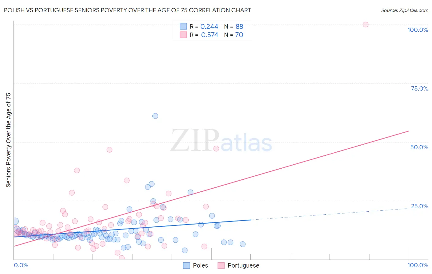 Polish vs Portuguese Seniors Poverty Over the Age of 75