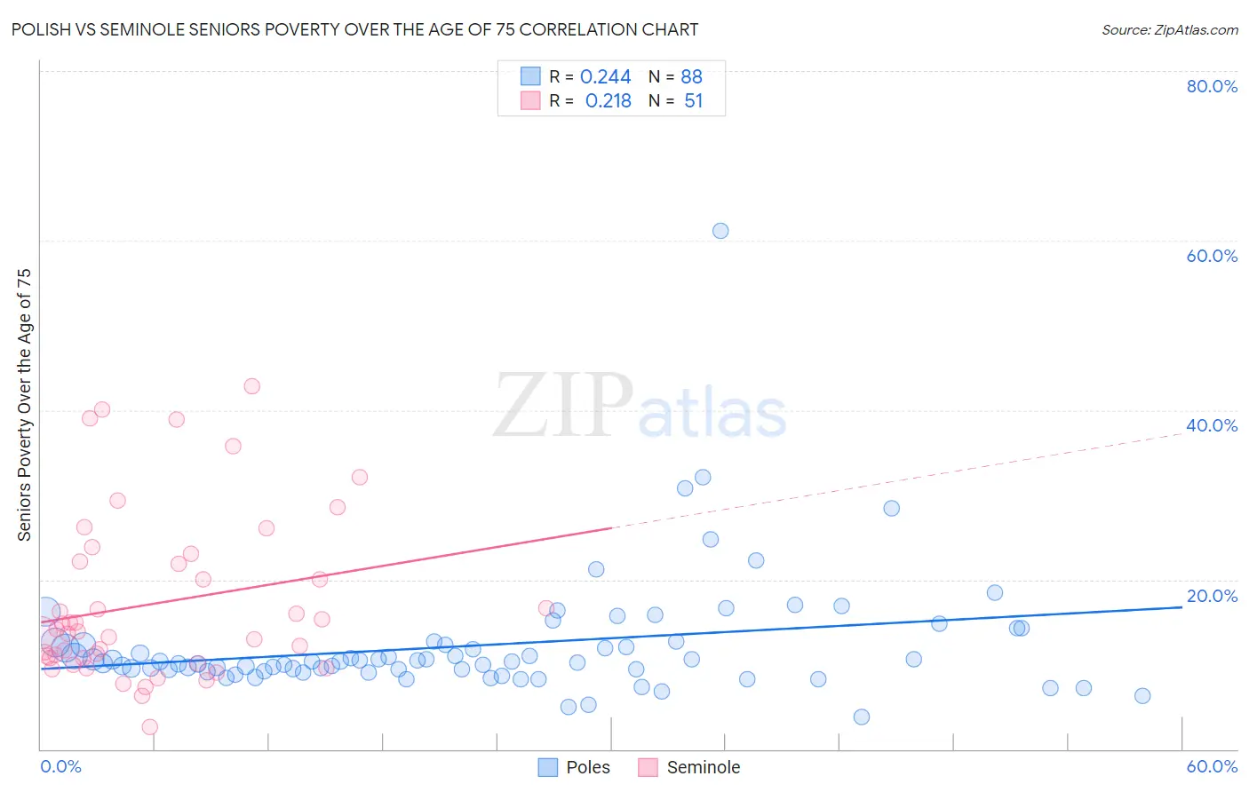 Polish vs Seminole Seniors Poverty Over the Age of 75