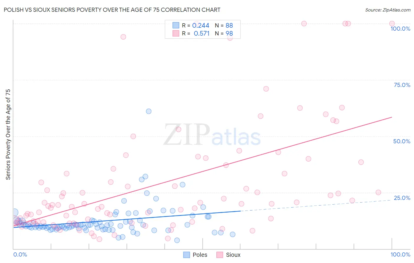 Polish vs Sioux Seniors Poverty Over the Age of 75