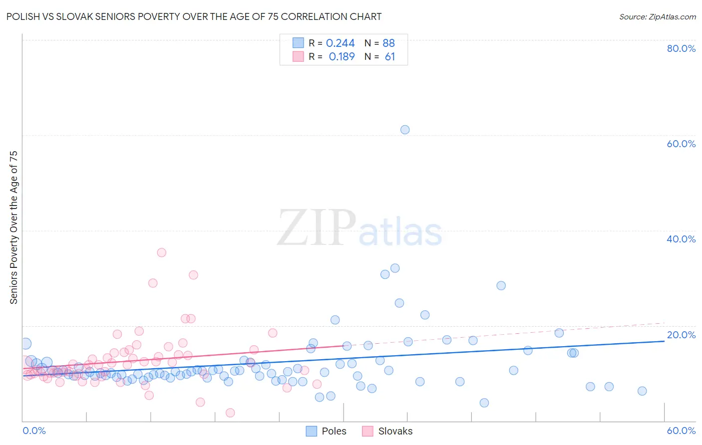 Polish vs Slovak Seniors Poverty Over the Age of 75