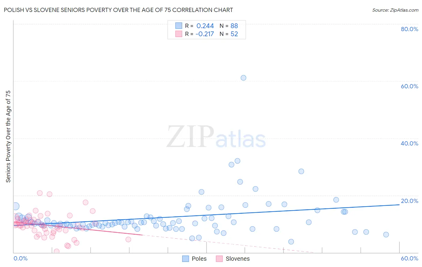 Polish vs Slovene Seniors Poverty Over the Age of 75