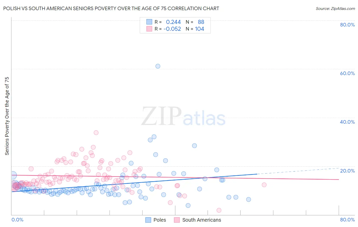 Polish vs South American Seniors Poverty Over the Age of 75