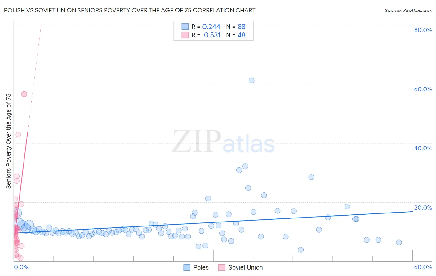 Polish vs Soviet Union Seniors Poverty Over the Age of 75