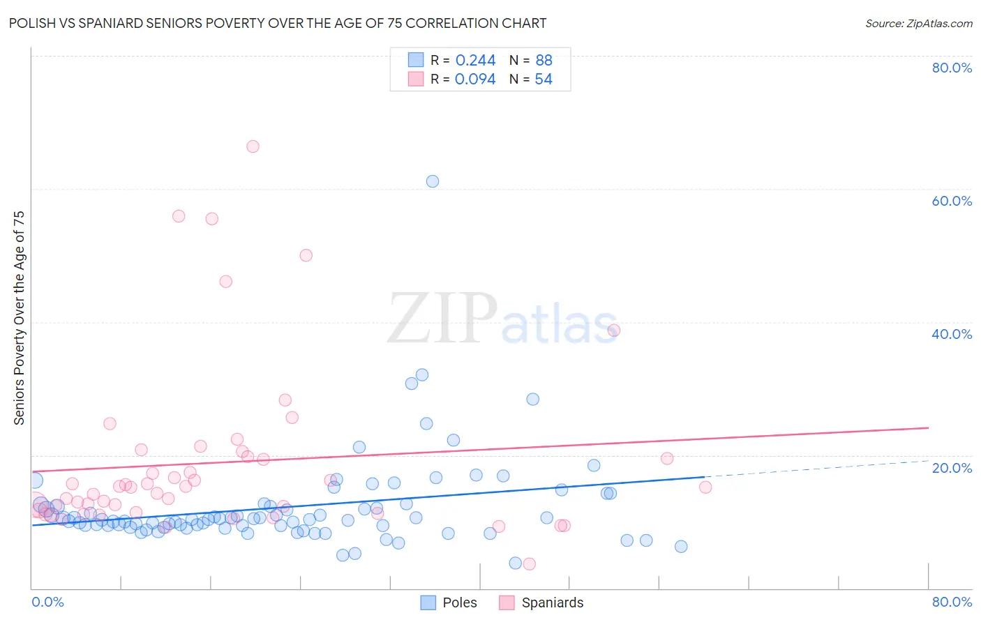 Polish vs Spaniard Seniors Poverty Over the Age of 75