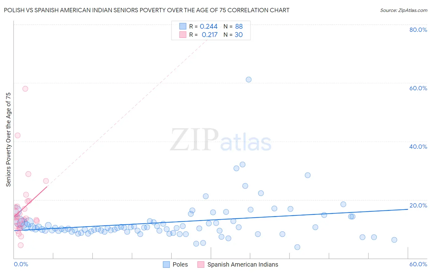 Polish vs Spanish American Indian Seniors Poverty Over the Age of 75