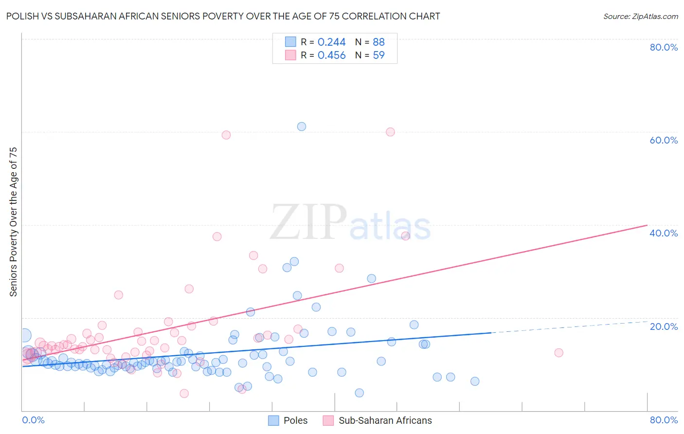 Polish vs Subsaharan African Seniors Poverty Over the Age of 75