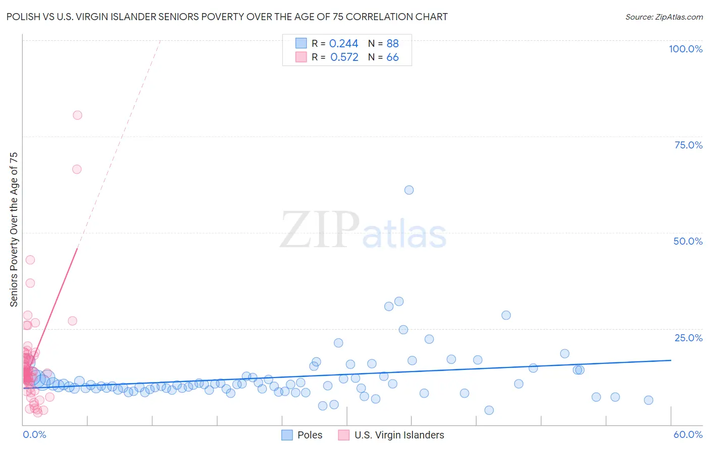 Polish vs U.S. Virgin Islander Seniors Poverty Over the Age of 75