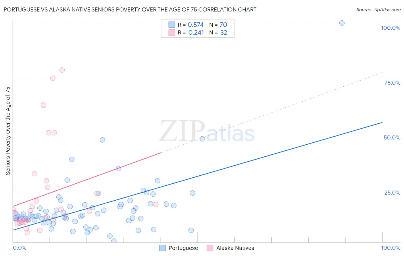 Portuguese vs Alaska Native Seniors Poverty Over the Age of 75