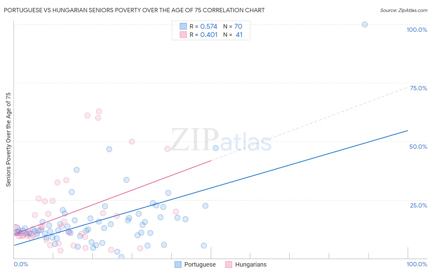 Portuguese vs Hungarian Seniors Poverty Over the Age of 75