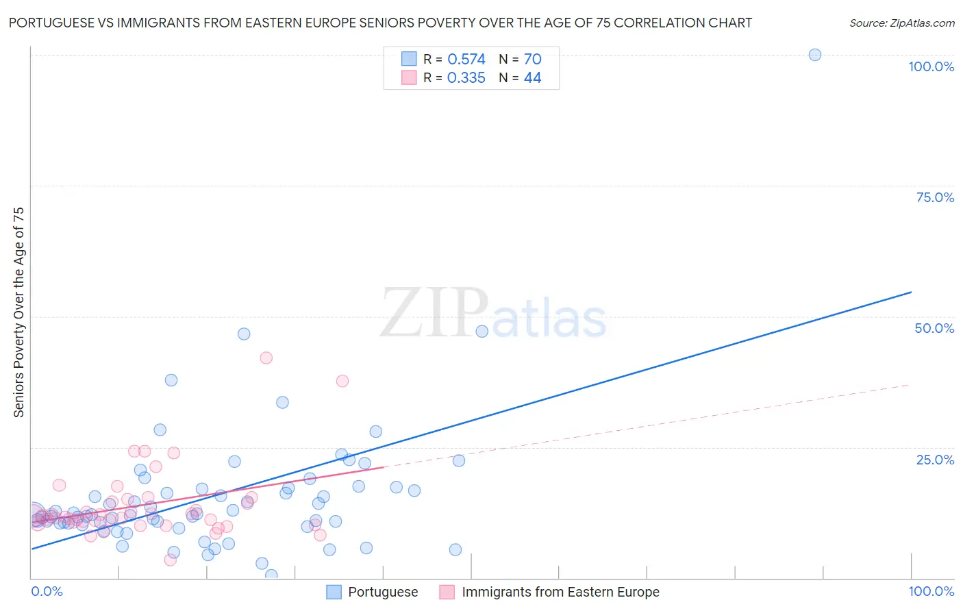 Portuguese vs Immigrants from Eastern Europe Seniors Poverty Over the Age of 75