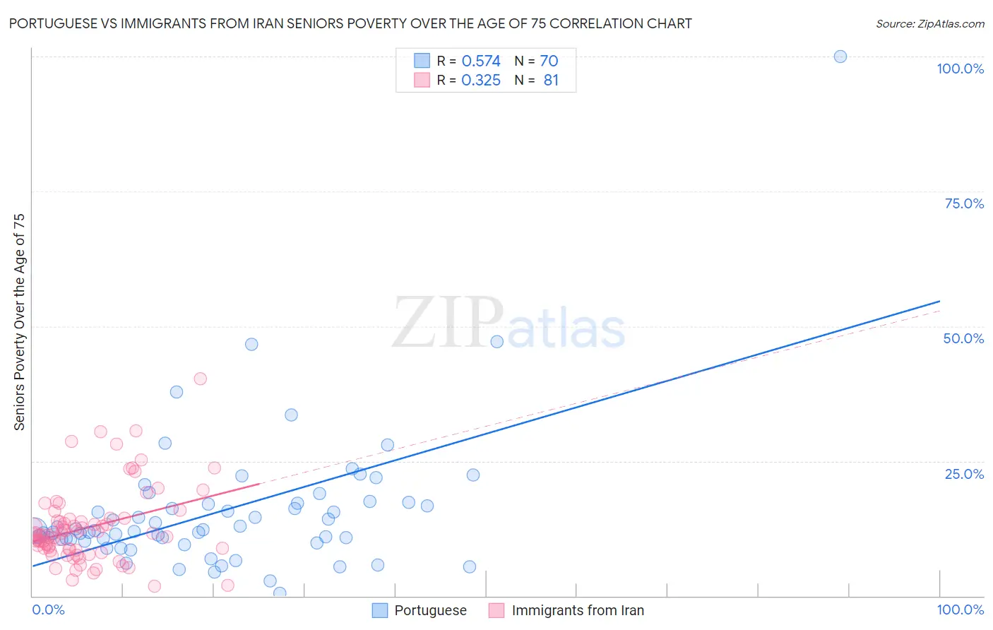 Portuguese vs Immigrants from Iran Seniors Poverty Over the Age of 75