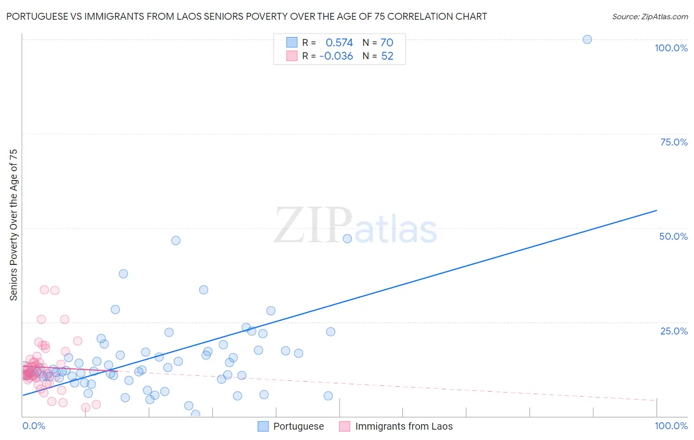 Portuguese vs Immigrants from Laos Seniors Poverty Over the Age of 75