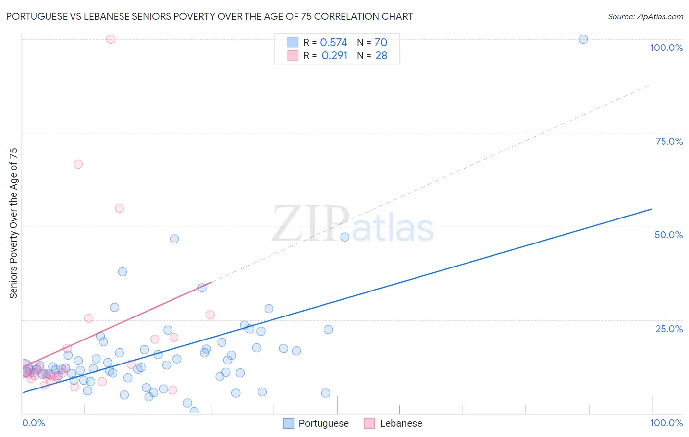 Portuguese vs Lebanese Seniors Poverty Over the Age of 75