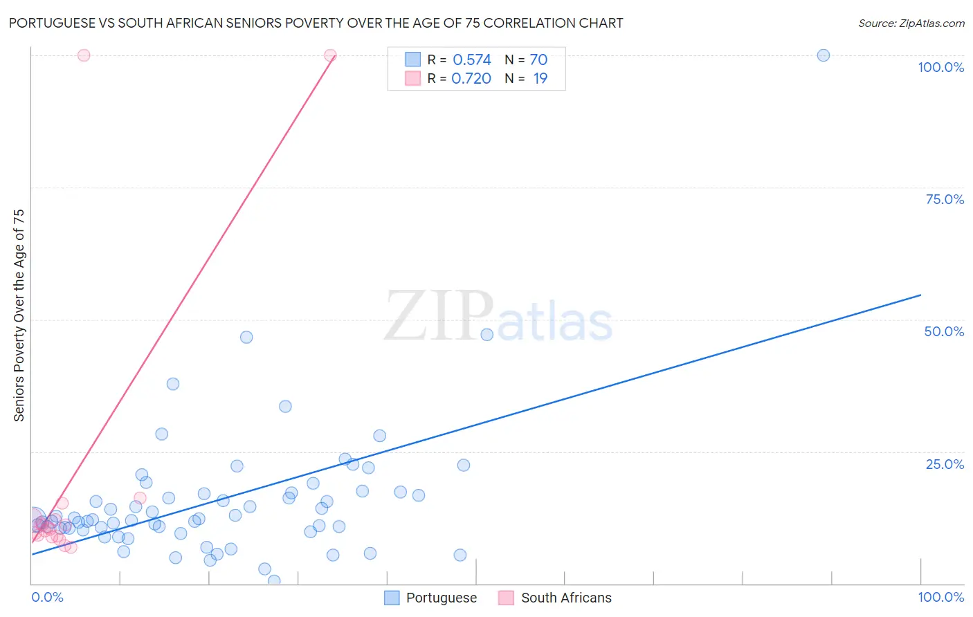 Portuguese vs South African Seniors Poverty Over the Age of 75