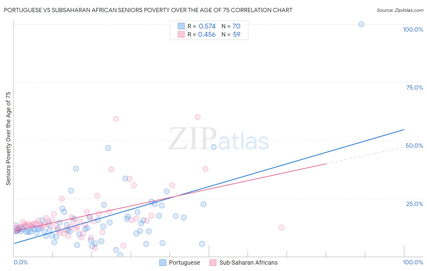 Portuguese vs Subsaharan African Seniors Poverty Over the Age of 75