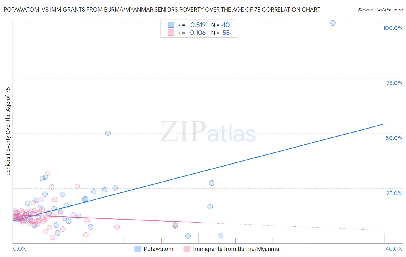 Potawatomi vs Immigrants from Burma/Myanmar Seniors Poverty Over the Age of 75