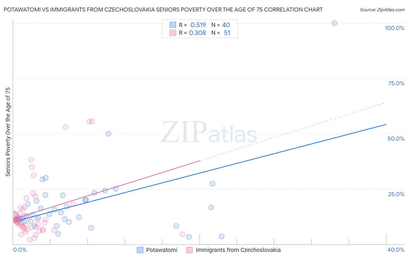 Potawatomi vs Immigrants from Czechoslovakia Seniors Poverty Over the Age of 75