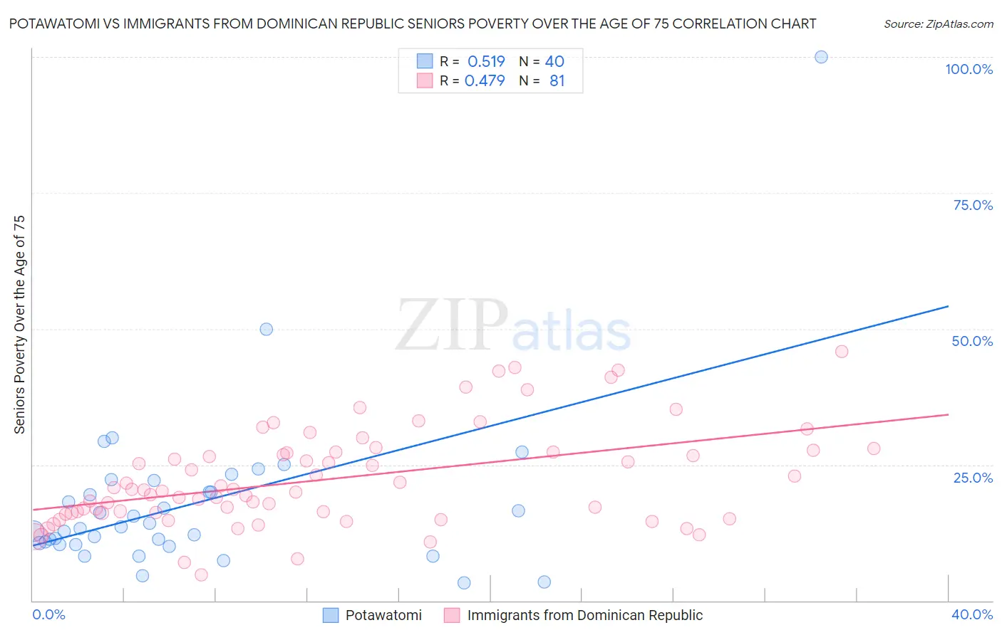 Potawatomi vs Immigrants from Dominican Republic Seniors Poverty Over the Age of 75