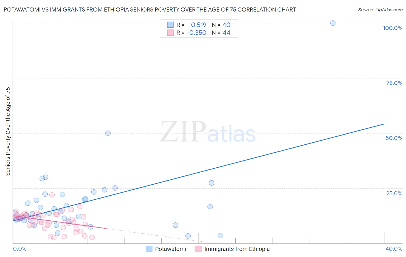Potawatomi vs Immigrants from Ethiopia Seniors Poverty Over the Age of 75