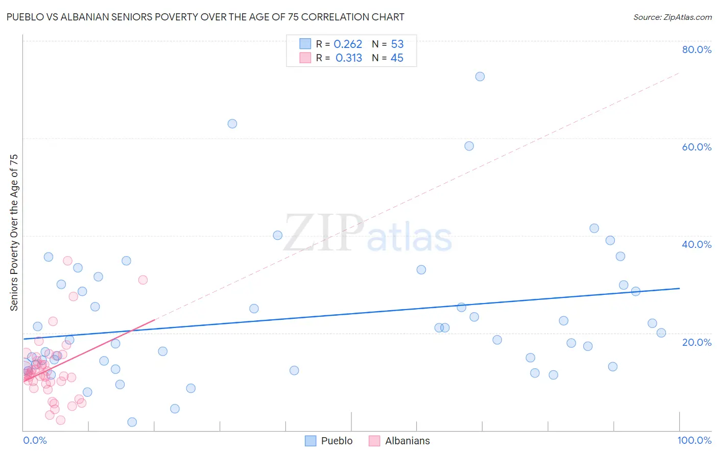 Pueblo vs Albanian Seniors Poverty Over the Age of 75