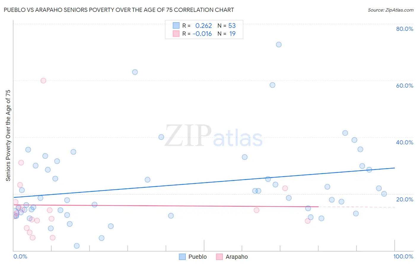 Pueblo vs Arapaho Seniors Poverty Over the Age of 75