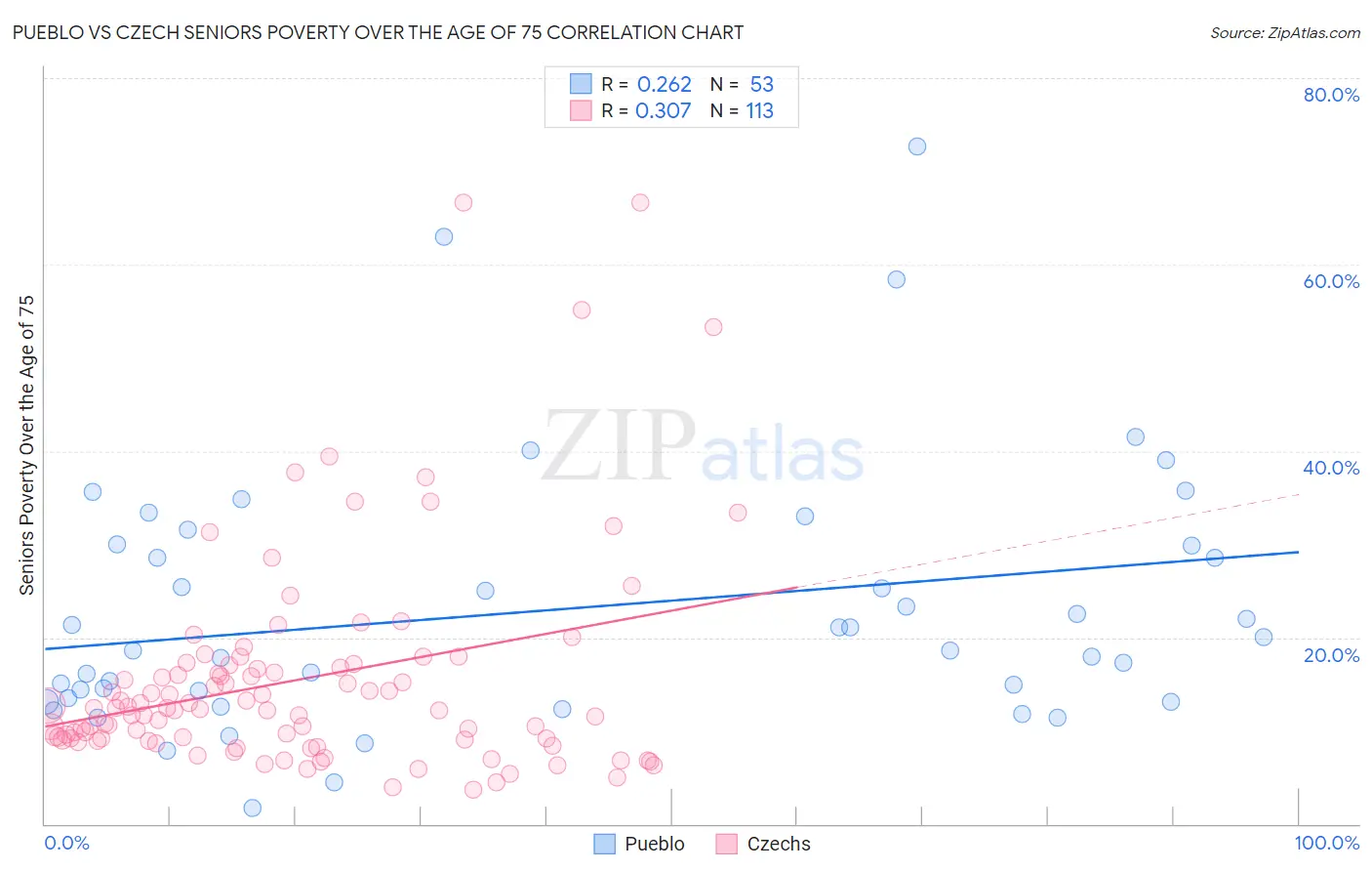 Pueblo vs Czech Seniors Poverty Over the Age of 75