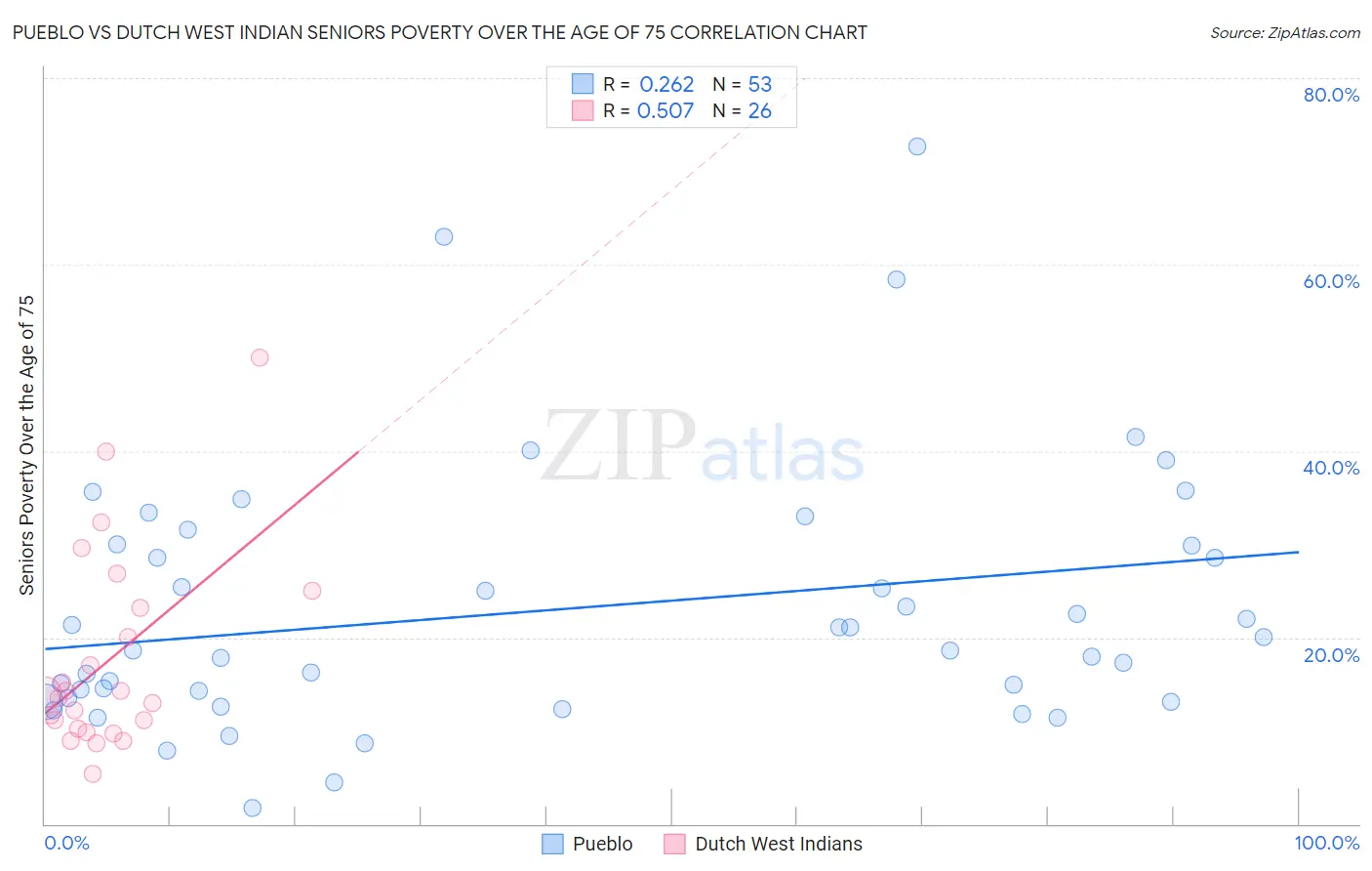 Pueblo vs Dutch West Indian Seniors Poverty Over the Age of 75