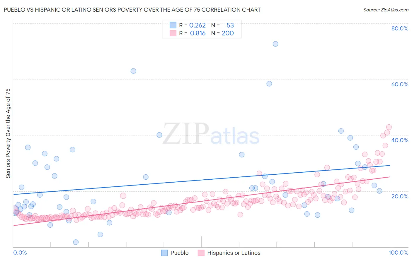 Pueblo vs Hispanic or Latino Seniors Poverty Over the Age of 75