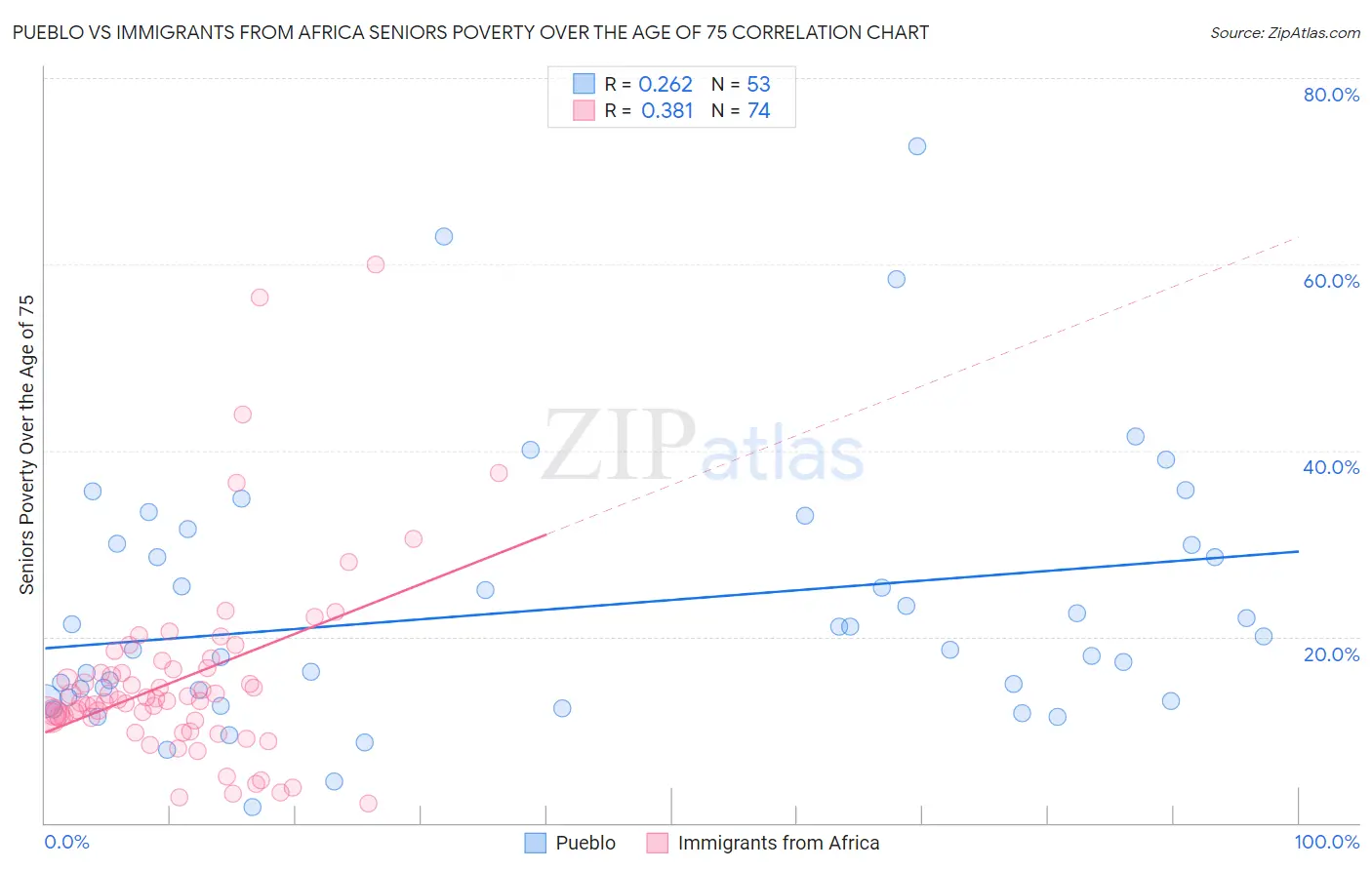 Pueblo vs Immigrants from Africa Seniors Poverty Over the Age of 75