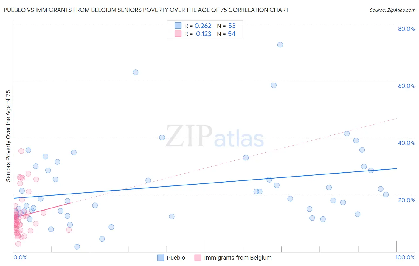 Pueblo vs Immigrants from Belgium Seniors Poverty Over the Age of 75