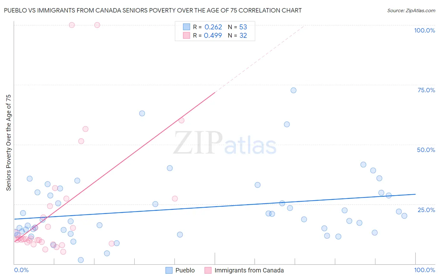 Pueblo vs Immigrants from Canada Seniors Poverty Over the Age of 75