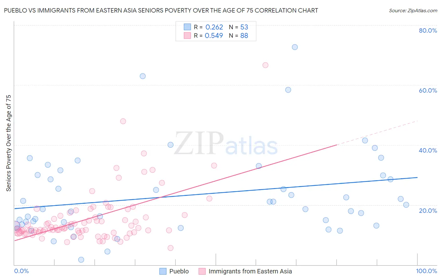 Pueblo vs Immigrants from Eastern Asia Seniors Poverty Over the Age of 75