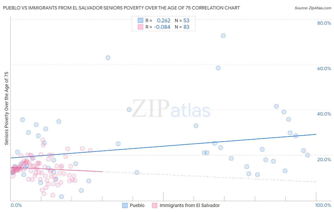 Pueblo vs Immigrants from El Salvador Seniors Poverty Over the Age of 75