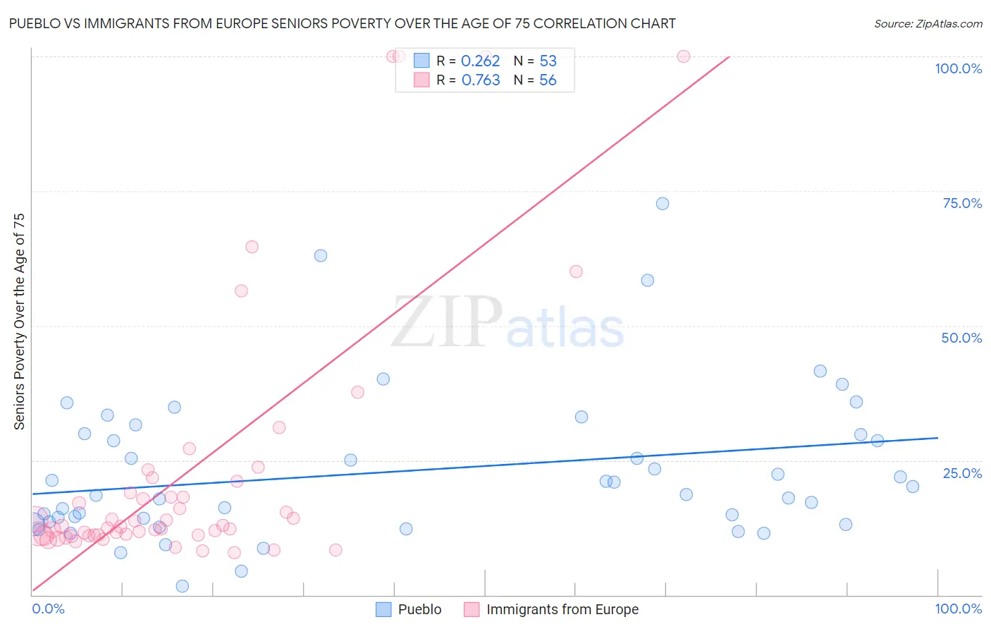 Pueblo vs Immigrants from Europe Seniors Poverty Over the Age of 75