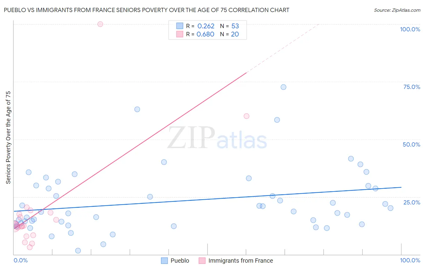 Pueblo vs Immigrants from France Seniors Poverty Over the Age of 75