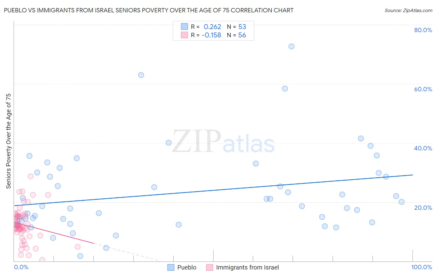 Pueblo vs Immigrants from Israel Seniors Poverty Over the Age of 75