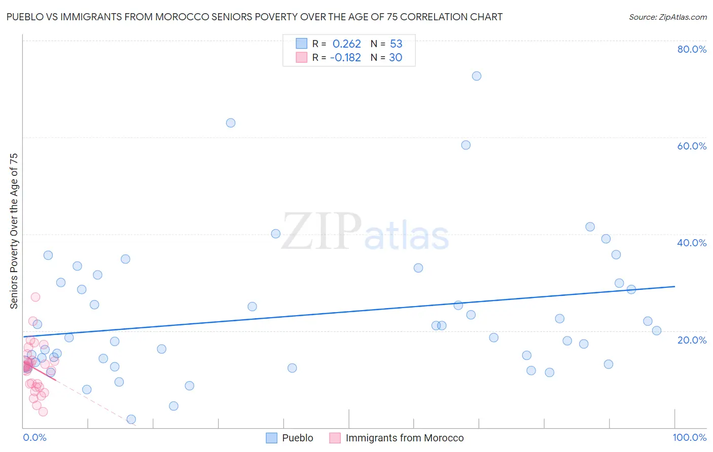 Pueblo vs Immigrants from Morocco Seniors Poverty Over the Age of 75