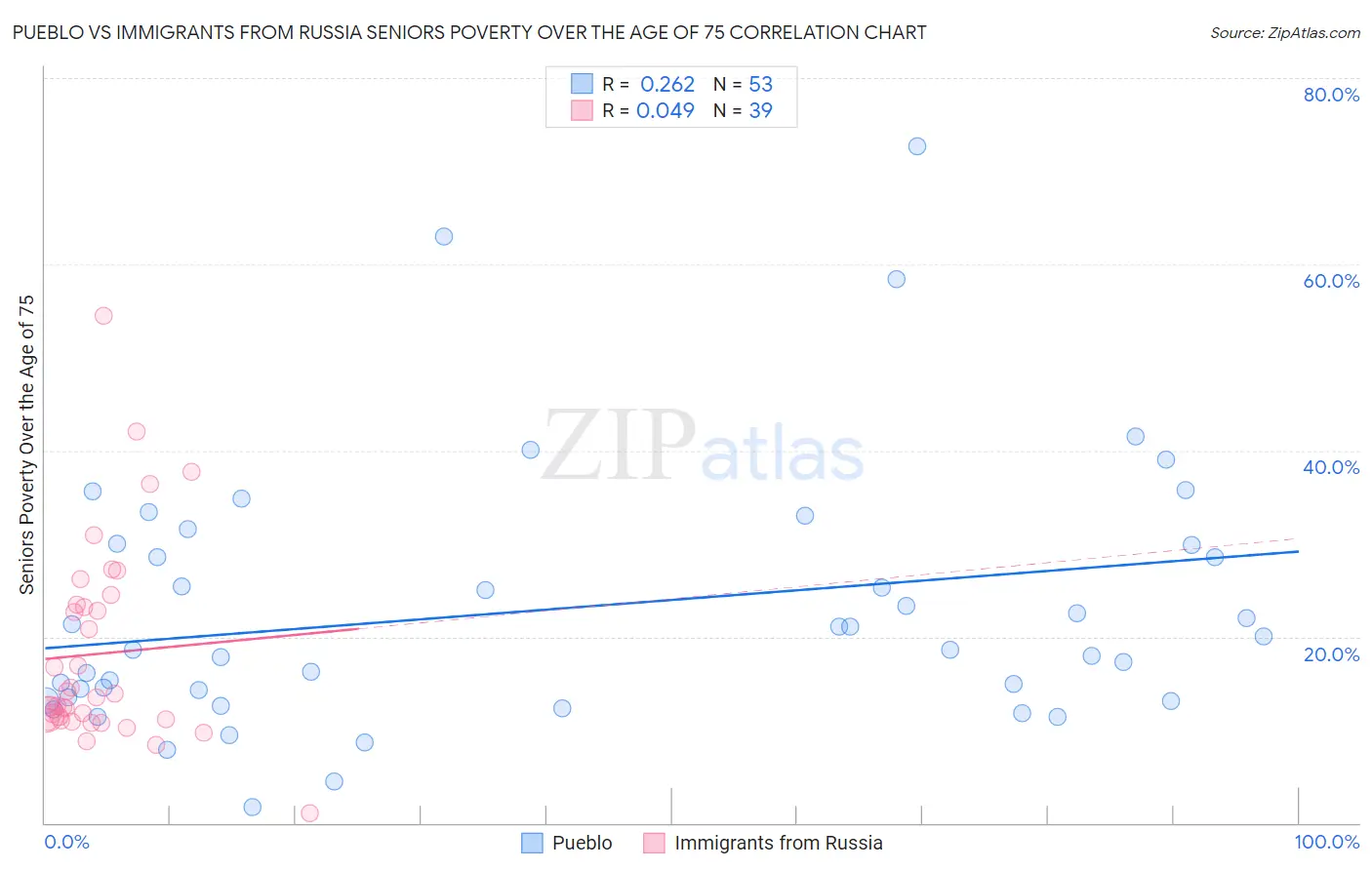 Pueblo vs Immigrants from Russia Seniors Poverty Over the Age of 75