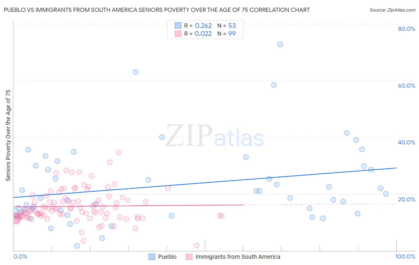 Pueblo vs Immigrants from South America Seniors Poverty Over the Age of 75