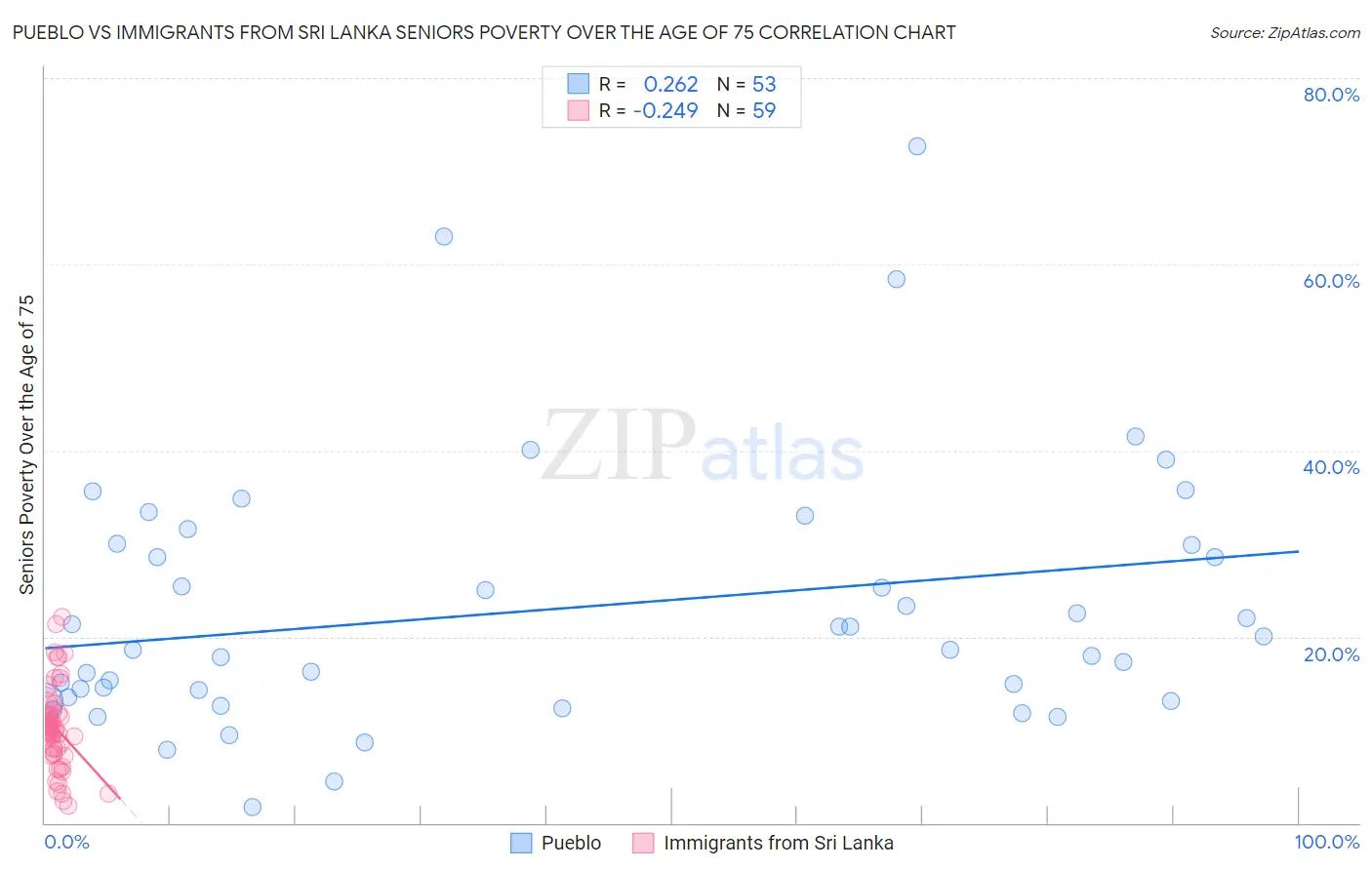 Pueblo vs Immigrants from Sri Lanka Seniors Poverty Over the Age of 75