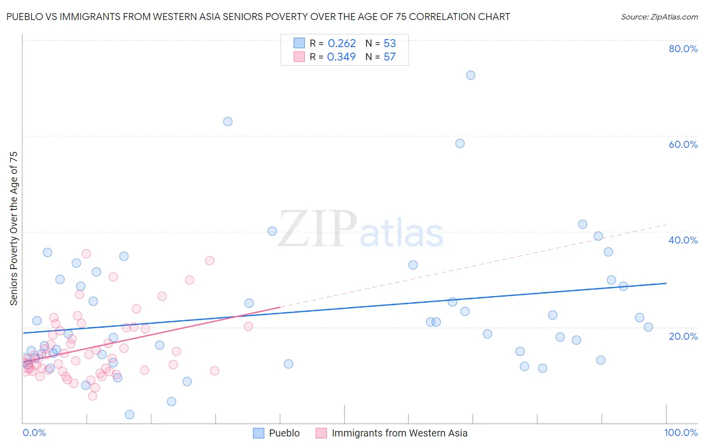 Pueblo vs Immigrants from Western Asia Seniors Poverty Over the Age of 75