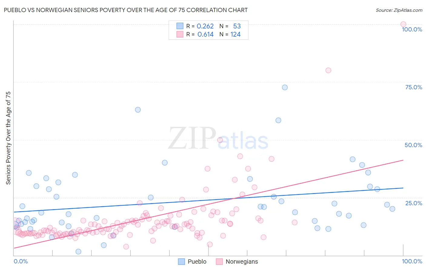 Pueblo vs Norwegian Seniors Poverty Over the Age of 75