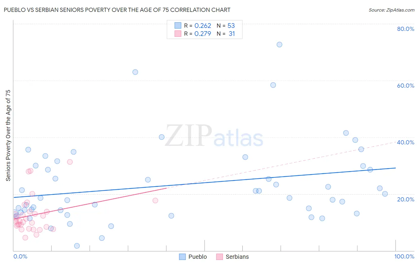 Pueblo vs Serbian Seniors Poverty Over the Age of 75