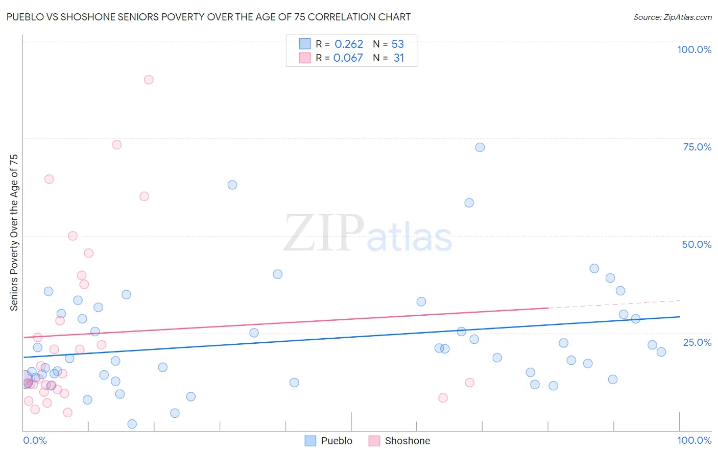 Pueblo vs Shoshone Seniors Poverty Over the Age of 75