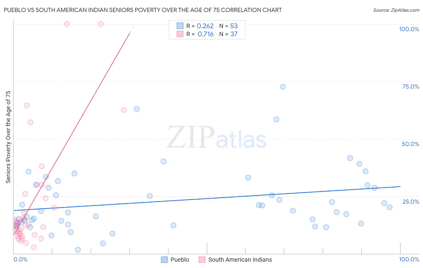 Pueblo vs South American Indian Seniors Poverty Over the Age of 75