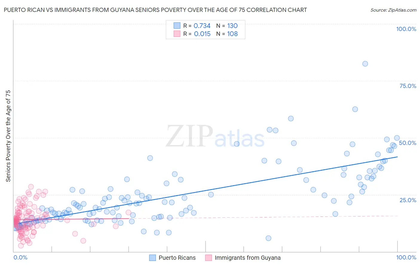 Puerto Rican vs Immigrants from Guyana Seniors Poverty Over the Age of 75