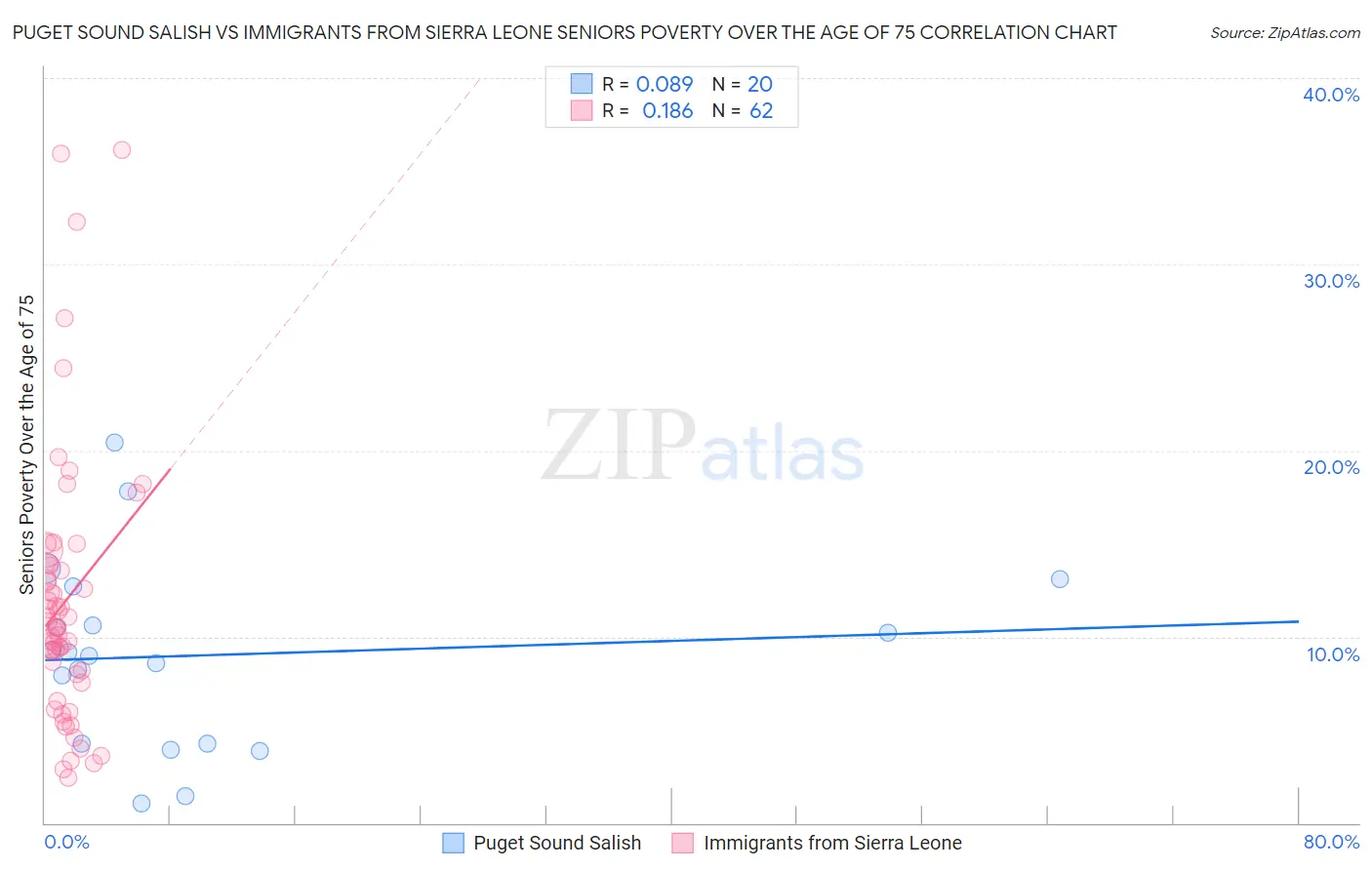 Puget Sound Salish vs Immigrants from Sierra Leone Seniors Poverty Over the Age of 75