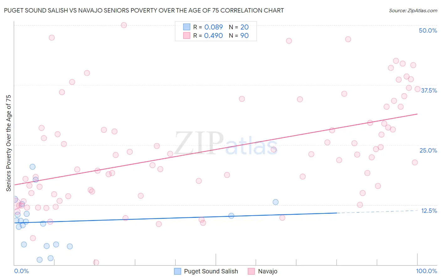 Puget Sound Salish vs Navajo Seniors Poverty Over the Age of 75