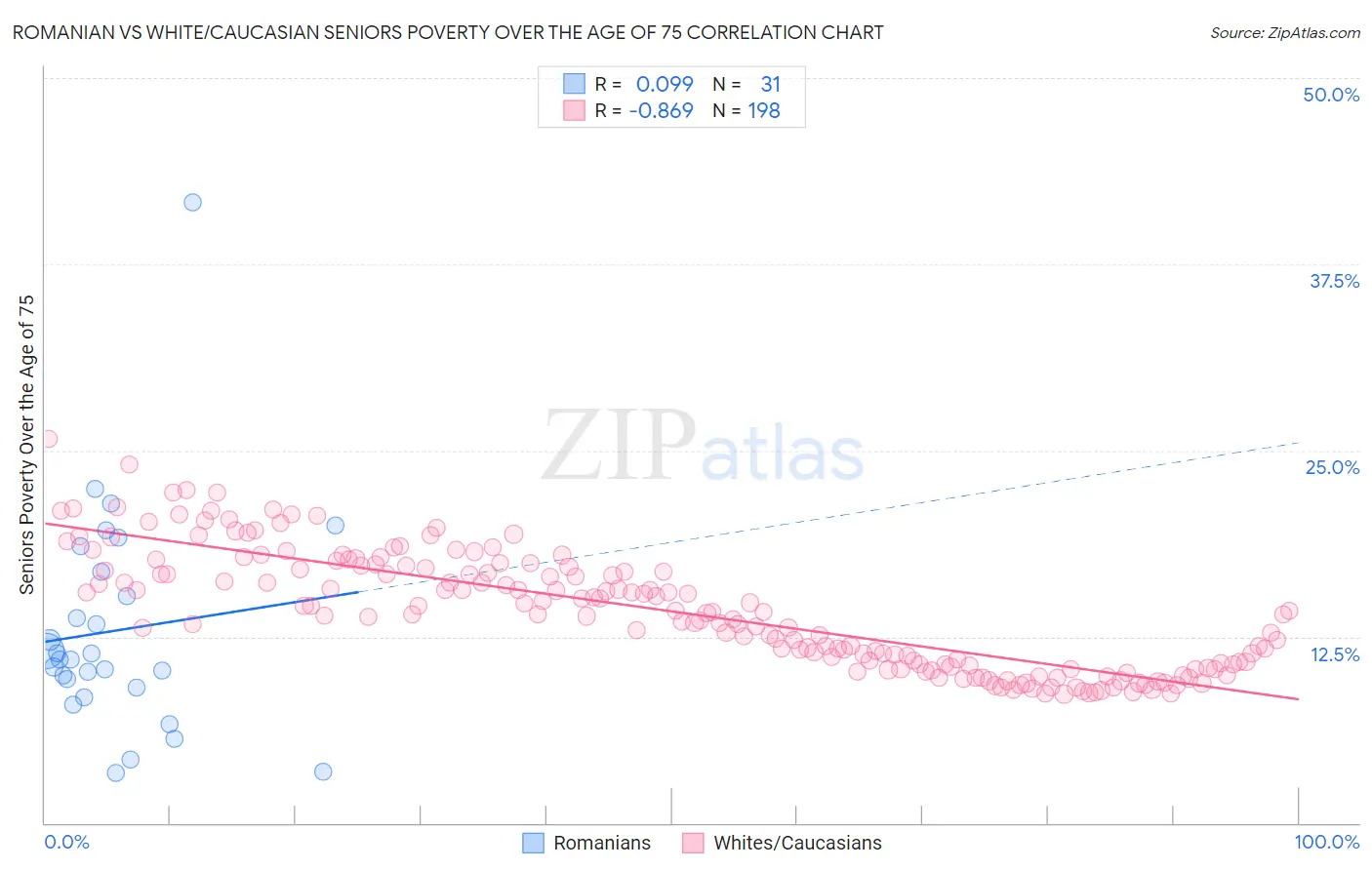 Romanian vs White/Caucasian Seniors Poverty Over the Age of 75